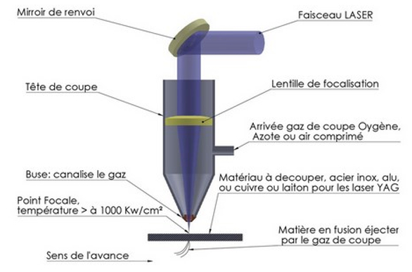 Technique découpe laser